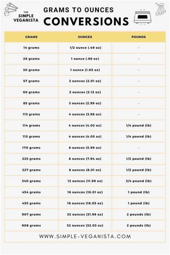 Effortlessly Convert 5.1 Ounces To Grams: A Comprehensive Guide