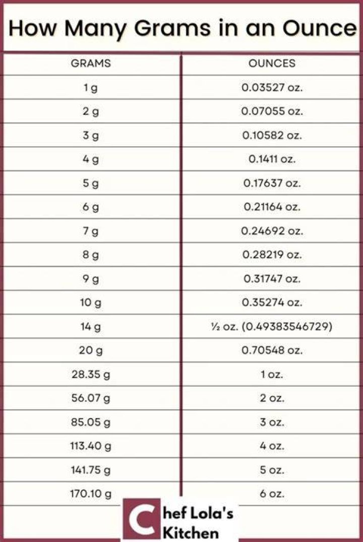 How many Grams in an Ounce Calculator [+ Free Printables]