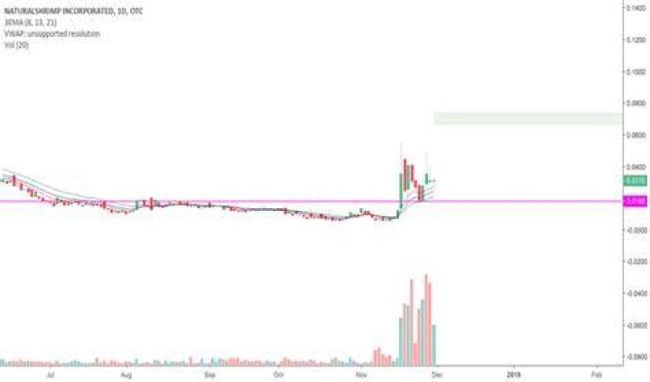 SHMP Stock Price and Chart &mdash; OTCSHMP &mdash; TradingView
